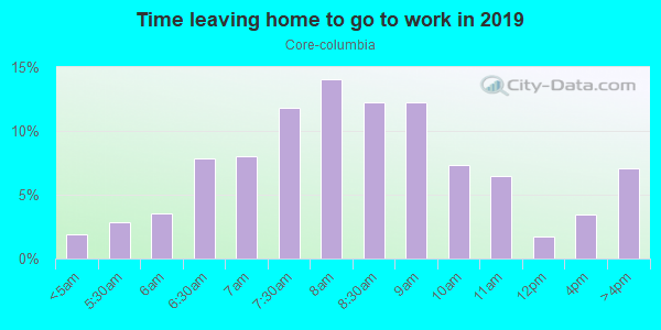 Time Leaving Home for Work in Core-columbia in San Diego neighborhood in CA