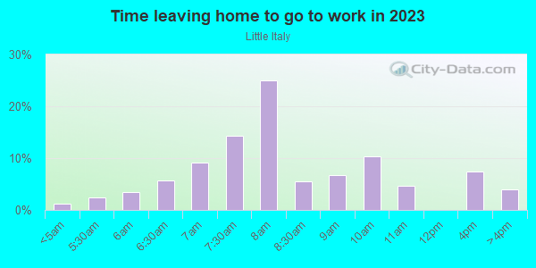 Time Leaving Home for Work in Little Italy in San Diego neighborhood in CA
