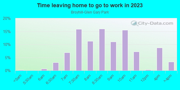 Time Leaving Home for Work in Broyhill-Glen Gary Park in Mc Lean neighborhood in VA