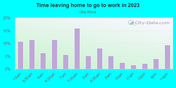 Time Leaving Home for Work in Otay Mesa in San Diego neighborhood in CA