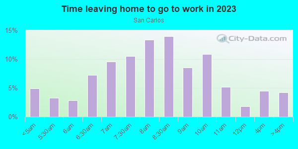 Time Leaving Home for Work in San Carlos in San Diego neighborhood in CA