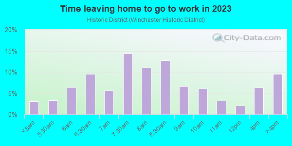 Time Leaving Home for Work in Historic District in Winchester neighborhood in VA