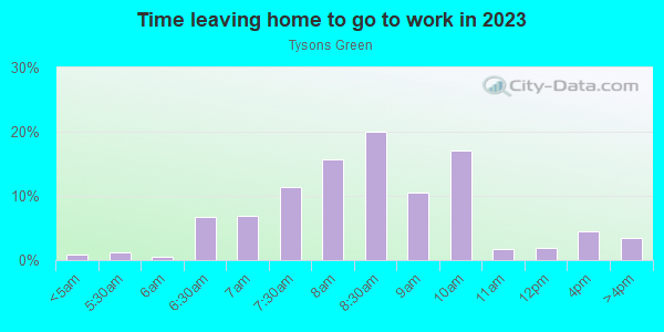 Time Leaving Home for Work in Tysons Green in Vienna neighborhood in VA