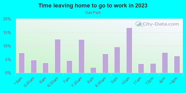 Time Leaving Home for Work in Oak Park in San Diego neighborhood in CA