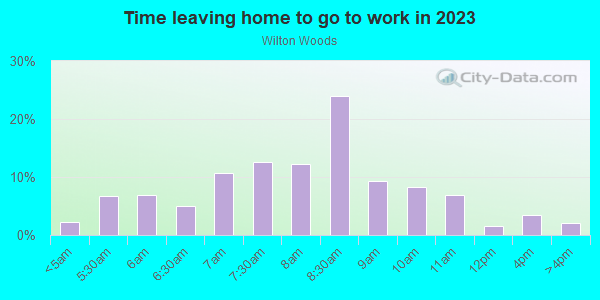 Time Leaving Home for Work in Wilton Woods in Alexandria neighborhood in VA