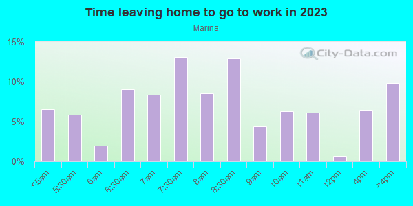 Time Leaving Home for Work in Marina in San Diego neighborhood in CA