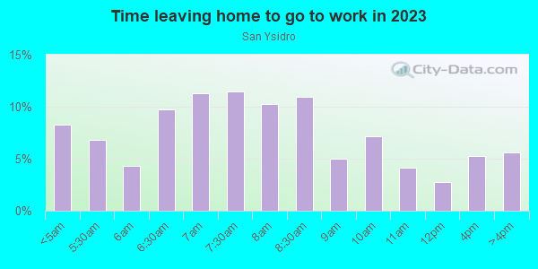 Time Leaving Home for Work in San Ysidro in San Ysidro neighborhood in CA