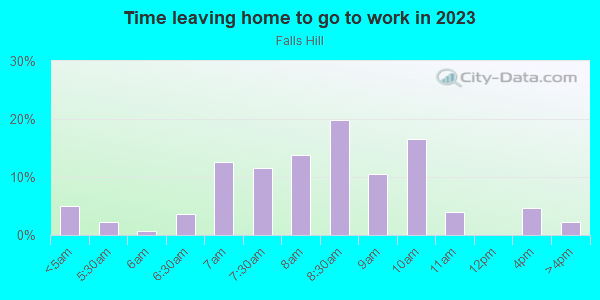 Time Leaving Home for Work in Falls Hill in Falls Church neighborhood in VA