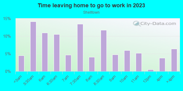 Time Leaving Home for Work in Shelltown in San Diego neighborhood in CA