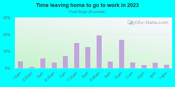 Time Leaving Home for Work in Fleet Ridge in San Diego neighborhood in CA