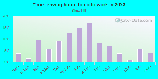 Time Leaving Home for Work in Shaw Hill in Charlottesville neighborhood in VA