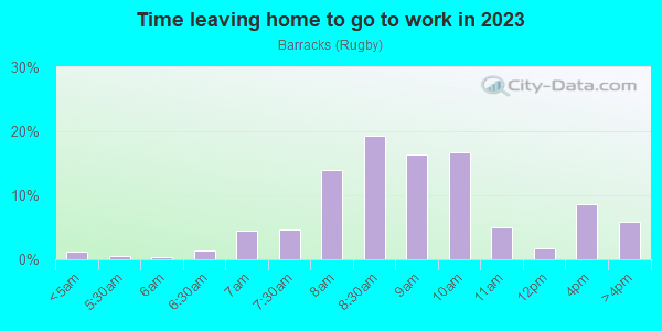 Time Leaving Home for Work in Barracks in Charlottesville neighborhood in VA