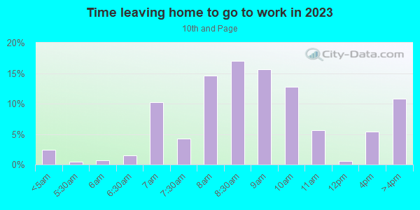Time Leaving Home for Work in 10th and Page in Charlottesville neighborhood in VA