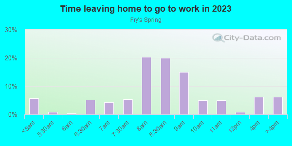 Time Leaving Home for Work in Fry's Spring in Charlottesville neighborhood in VA
