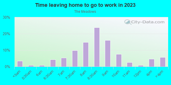Time Leaving Home for Work in The Meadows in Charlottesville neighborhood in VA