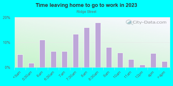 Time Leaving Home for Work in Ridge Street in Charlottesville neighborhood in VA