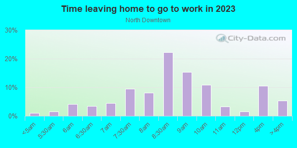 Time Leaving Home for Work in North Downtown in Charlottesville neighborhood in VA
