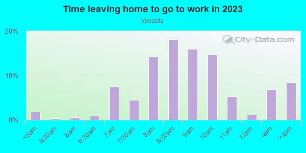 Time Leaving Home for Work in Venable in Charlottesville neighborhood in VA