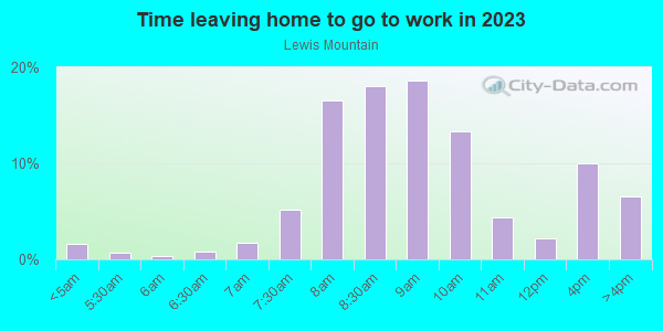 Time Leaving Home for Work in Lewis Mountain in Charlottesville neighborhood in VA