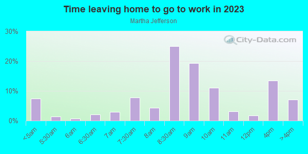 Time Leaving Home for Work in Martha Jefferson in Charlottesville neighborhood in VA