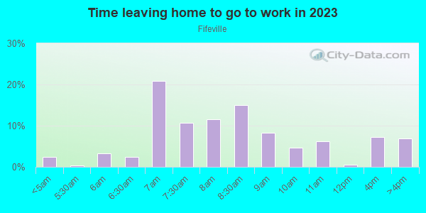 Time Leaving Home for Work in Fifeville in Charlottesville neighborhood in VA