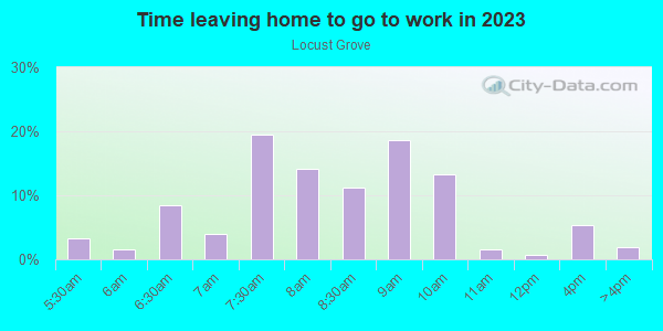 Time Leaving Home for Work in Locust Grove in Charlottesville neighborhood in VA