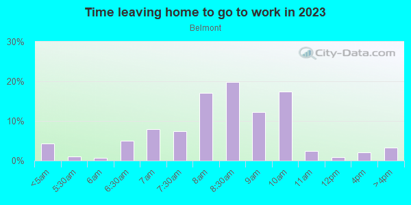 Time Leaving Home for Work in Belmont in Charlottesville neighborhood in VA