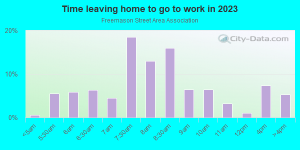 Time Leaving Home for Work in Freemason Street Area Association in Norfolk neighborhood in VA