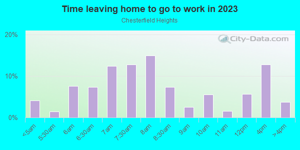 Time Leaving Home for Work in Chesterfield Heights in Norfolk neighborhood in VA