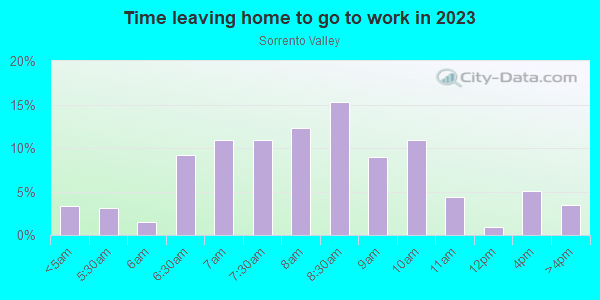 Time Leaving Home for Work in Sorrento Valley in San Diego neighborhood in CA