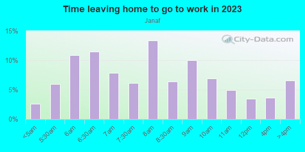 Time Leaving Home for Work in Janaf in Norfolk neighborhood in VA