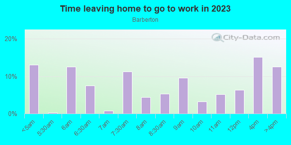 Time Leaving Home for Work in Barberton in Norfolk neighborhood in VA