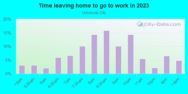 Time Leaving Home for Work in University City in San Diego neighborhood in CA