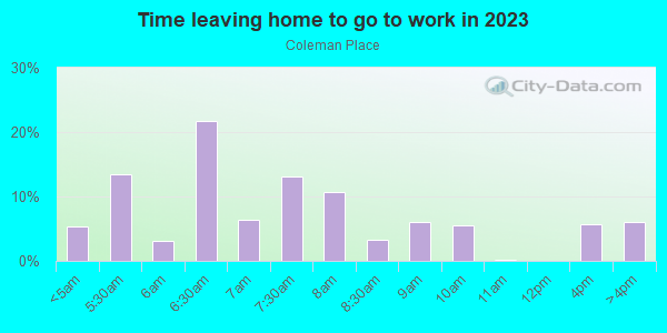 Time Leaving Home for Work in Coleman Place in Norfolk neighborhood in VA