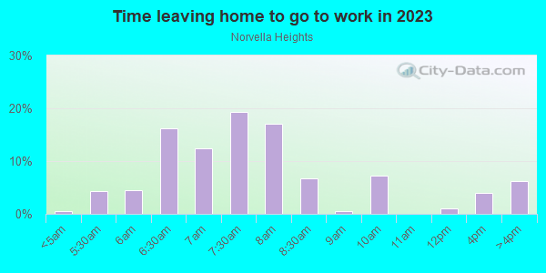 Time Leaving Home for Work in Norvella Heights in Norfolk neighborhood in VA