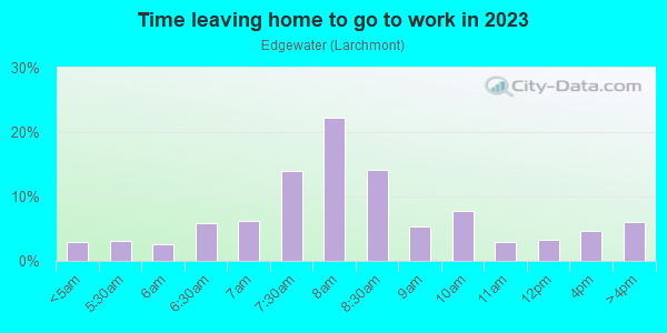 Time Leaving Home for Work in Edgewater in Norfolk neighborhood in VA