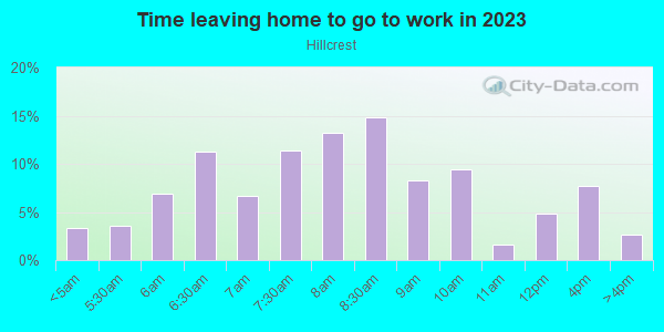 Time Leaving Home for Work in Hillcrest in San Diego neighborhood in CA