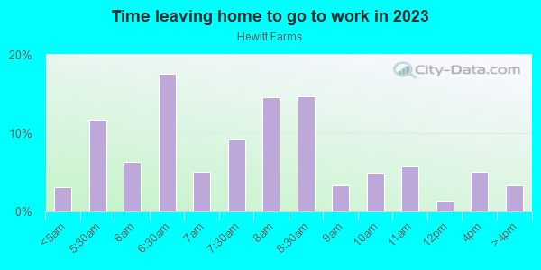 Time Leaving Home for Work in Hewitt Farms in Norfolk neighborhood in VA