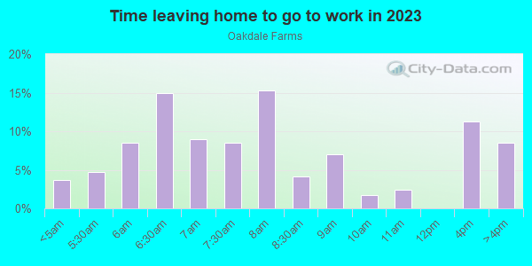 Time Leaving Home for Work in Oakdale Farms in Norfolk neighborhood in VA