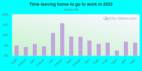 Time Leaving Home for Work in Golden Hill in San Diego neighborhood in CA
