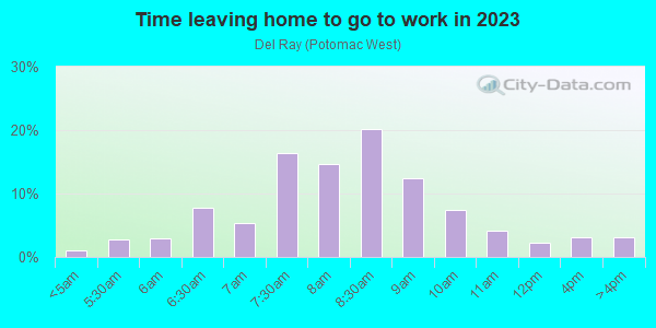Time Leaving Home for Work in Del Ray in Alexandria neighborhood in VA