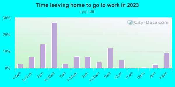 Time Leaving Home for Work in Lee's Mill in Newport News neighborhood in VA
