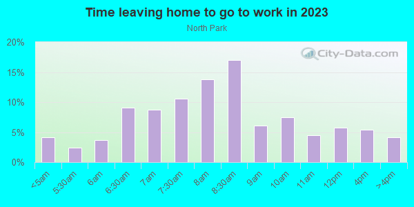 Time Leaving Home for Work in North Park in San Diego neighborhood in CA