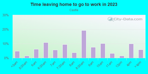 Time Leaving Home for Work in Castle in San Diego neighborhood in CA