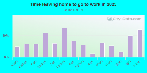 Time Leaving Home for Work in Colina Del Sol in San Diego neighborhood in CA