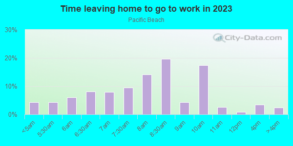 Time Leaving Home for Work in Pacific Beach in San Diego neighborhood in CA