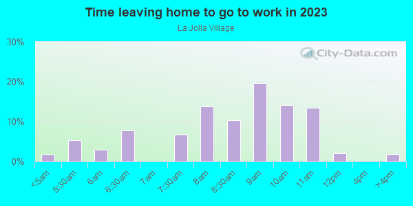 Time Leaving Home for Work in La Jolla Village in La Jolla neighborhood in CA