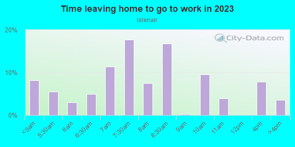 Time Leaving Home for Work in Islenair in San Diego neighborhood in CA