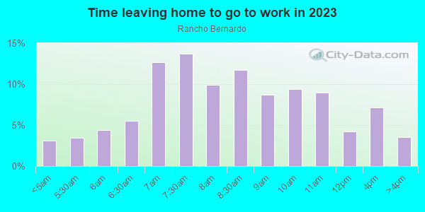 Time Leaving Home for Work in Rancho Bernardo in San Diego neighborhood in CA