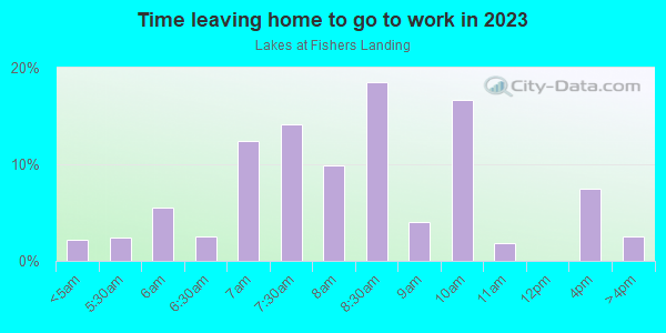 Time Leaving Home for Work in Lakes at Fishers Landing in Vancouver neighborhood in WA